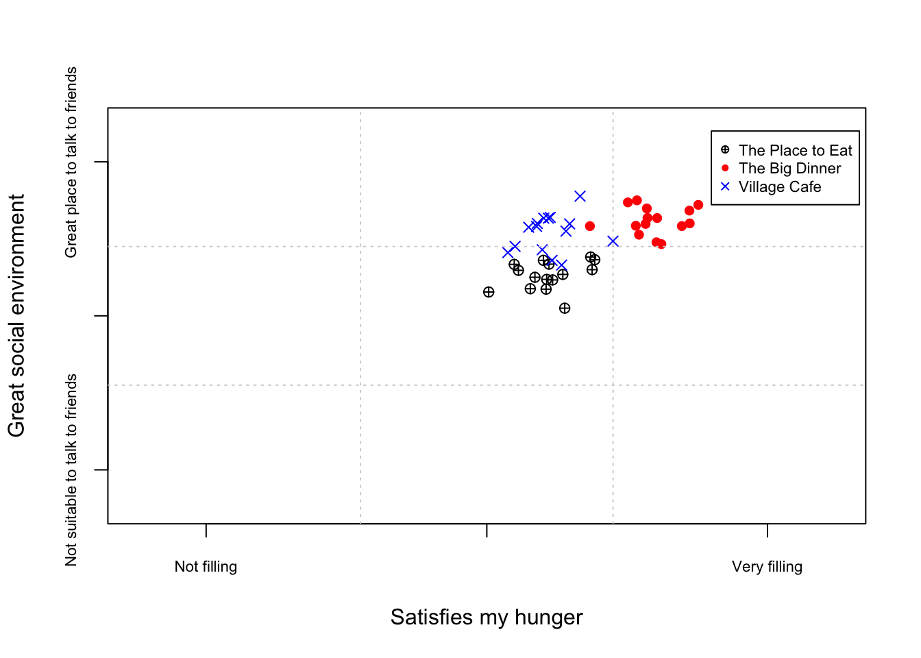 Figure 2: “Little Village Restaurants Perceptual Map (Segment 2)